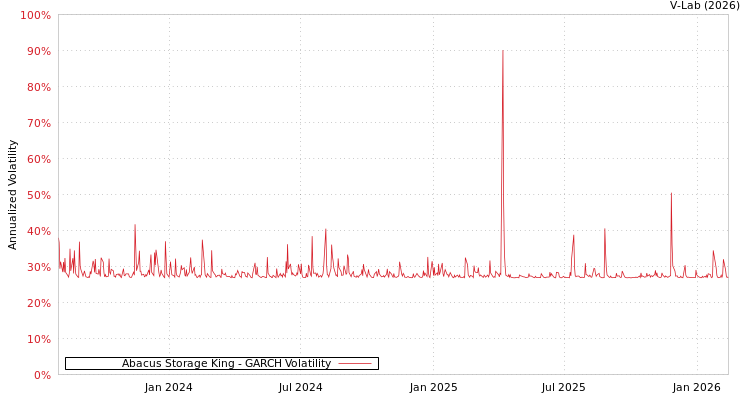 graph of Abacus Storage King GARCH