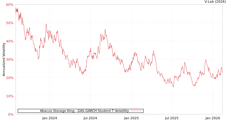 graph of Abacus Storage King GAS-GARCH-T