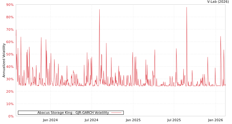 graph of Abacus Storage King GJR-GARCH