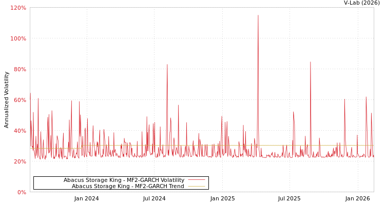 graph of Abacus Storage King MF2-GARCH