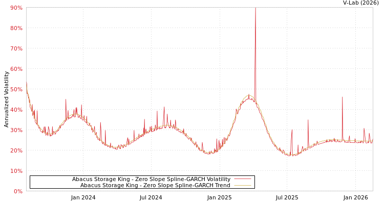 graph of Abacus Storage King S0GARCH