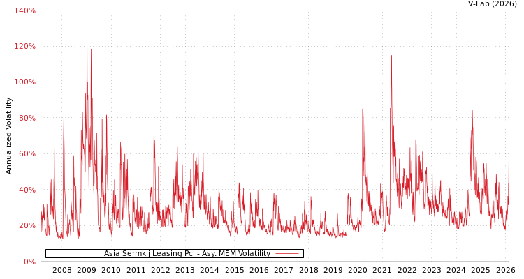 graph of Asia Sermkij Leasing Pcl AMEM