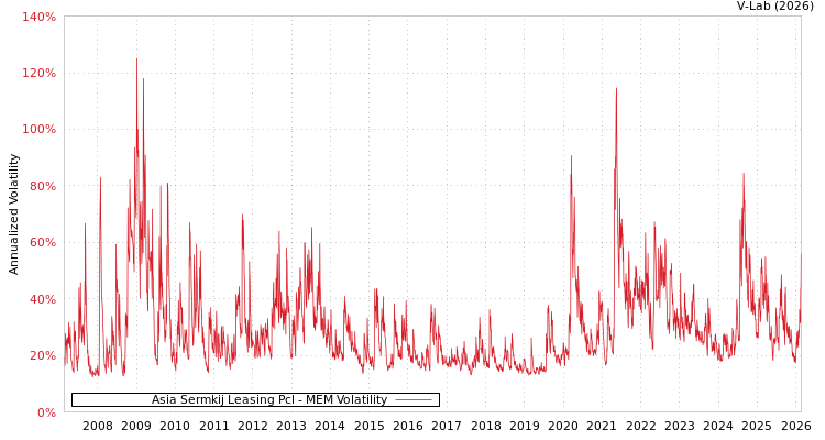 graph of Asia Sermkij Leasing Pcl MEM