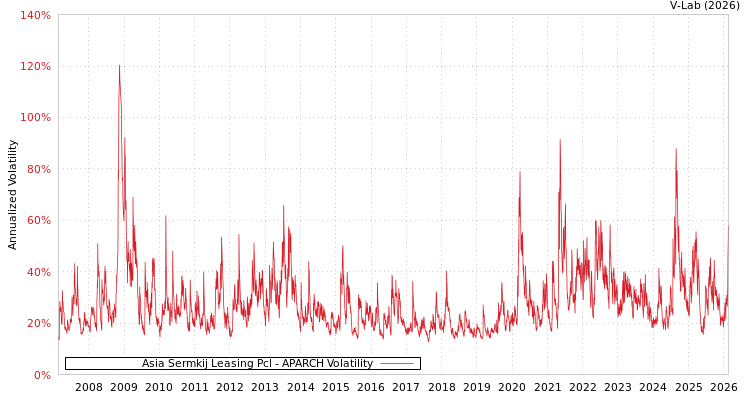 graph of Asia Sermkij Leasing Pcl APARCH