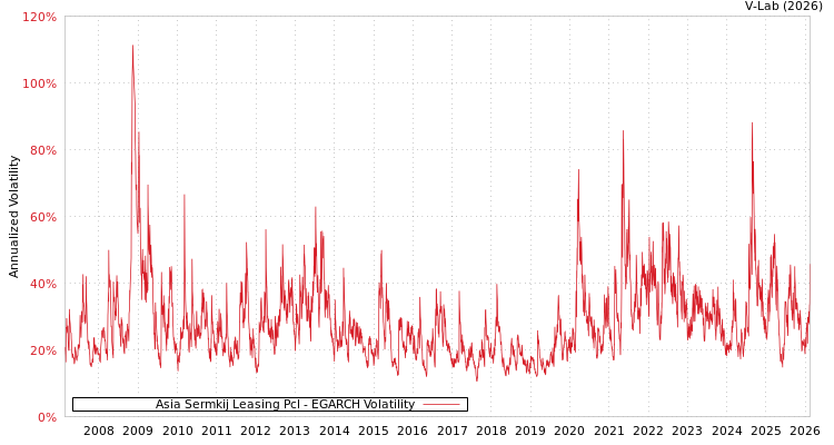 graph of Asia Sermkij Leasing Pcl EGARCH