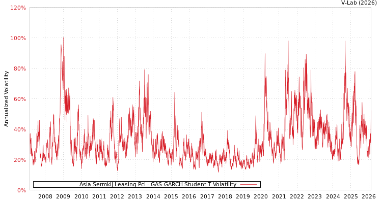 graph of Asia Sermkij Leasing Pcl GAS-GARCH-T