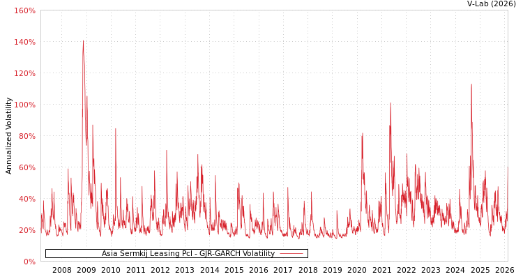 graph of Asia Sermkij Leasing Pcl GJR-GARCH