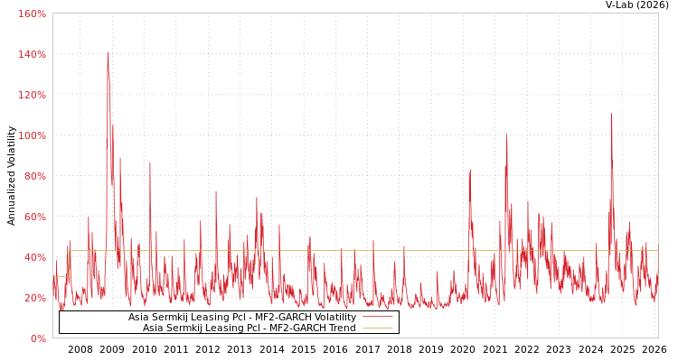graph of Asia Sermkij Leasing Pcl MF2-GARCH