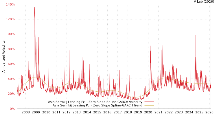 graph of Asia Sermkij Leasing Pcl S0GARCH