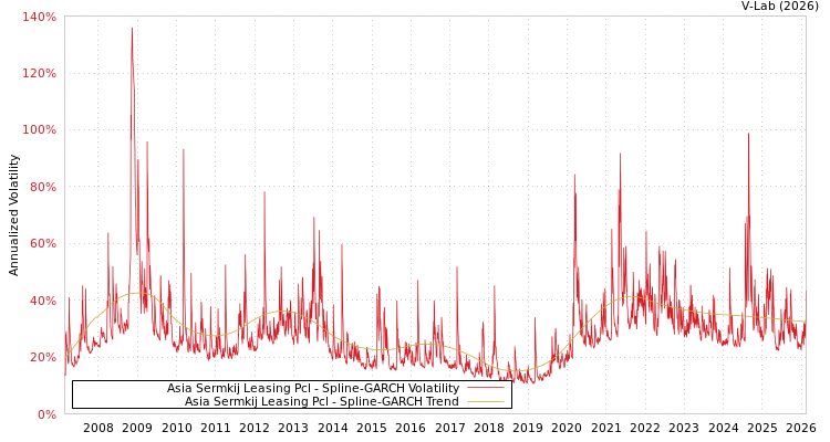 graph of Asia Sermkij Leasing Pcl SGARCH