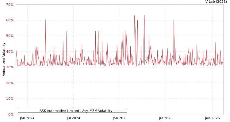 graph of ASK Automotive Limited AMEM