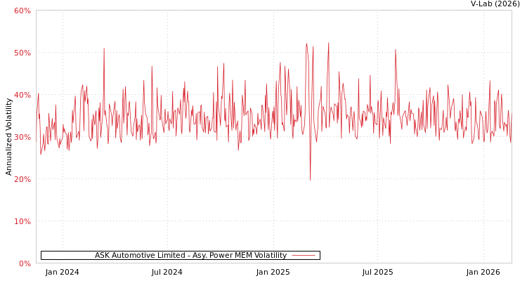 graph of ASK Automotive Limited APMEM