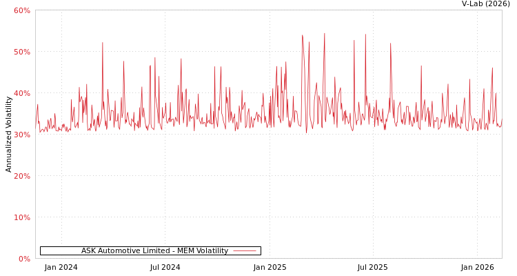 graph of ASK Automotive Limited MEM