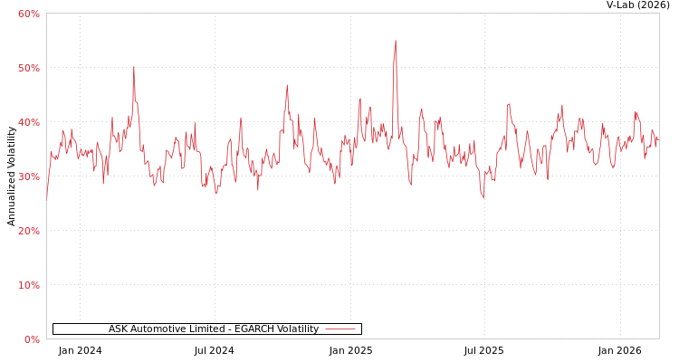 graph of ASK Automotive Limited EGARCH
