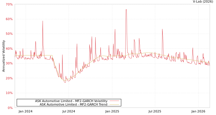 graph of ASK Automotive Limited MF2-GARCH