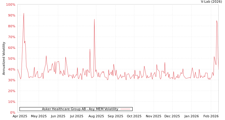 graph of Asker Healthcare Group AB AMEM