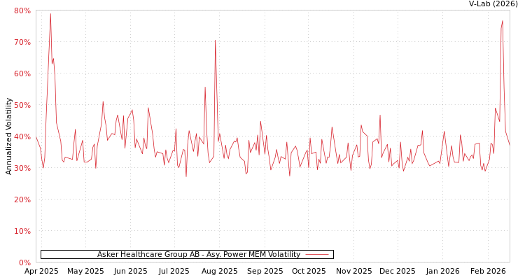 graph of Asker Healthcare Group AB APMEM