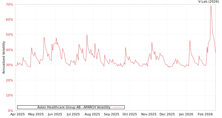 graph of Asker Healthcare Group AB APARCH