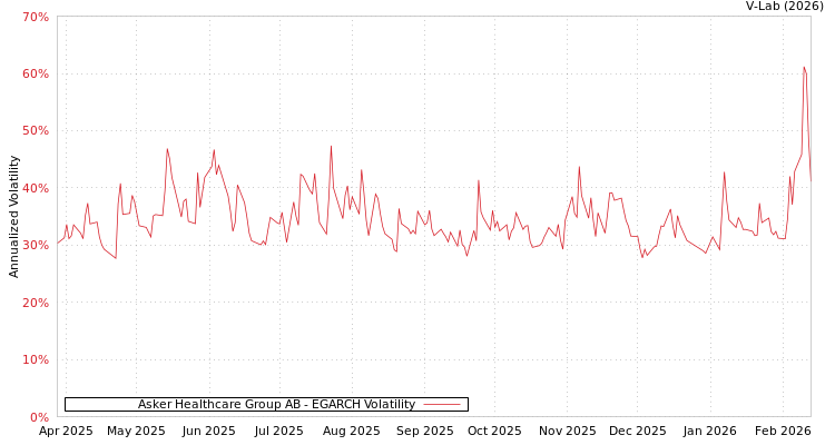 graph of Asker Healthcare Group AB EGARCH