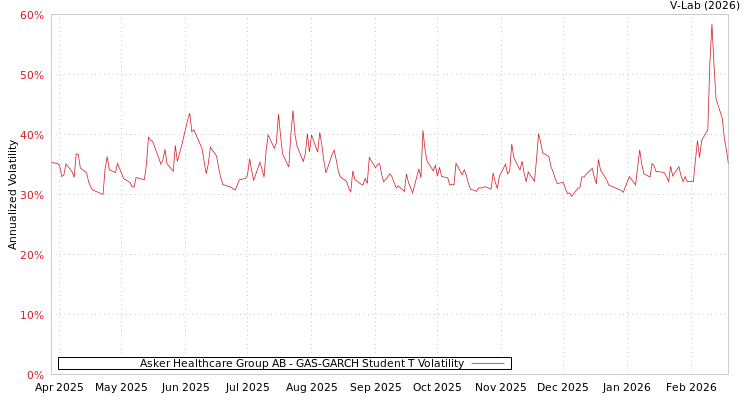 graph of Asker Healthcare Group AB GAS-GARCH-T