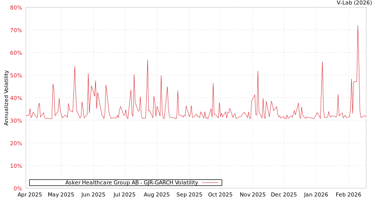 graph of Asker Healthcare Group AB GJR-GARCH