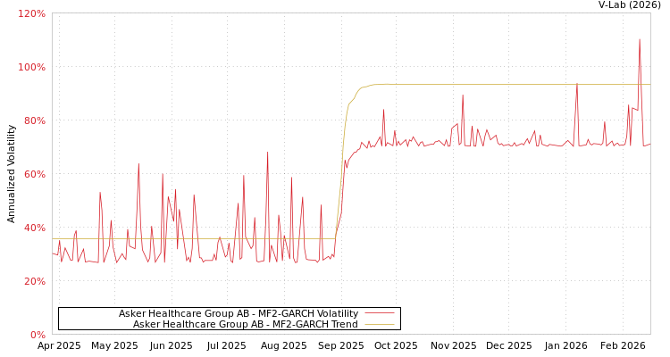 graph of Asker Healthcare Group AB MF2-GARCH