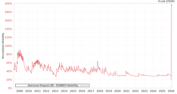 graph of Asenova Krepost AD EGARCH