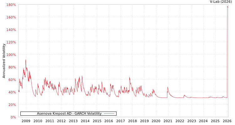 graph of Asenova Krepost AD GARCH