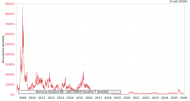 graph of Asenova Krepost AD GAS-GARCH-T