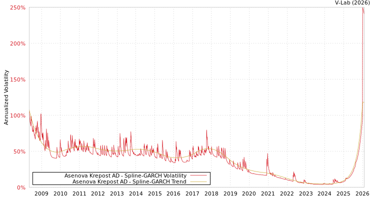 graph of Asenova Krepost AD SGARCH