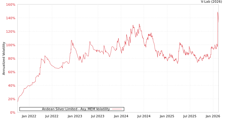 graph of Andean Silver Limited AMEM