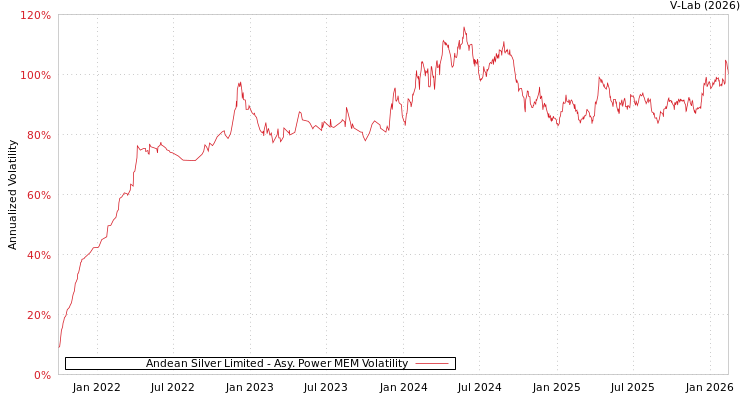 graph of Andean Silver Limited APMEM