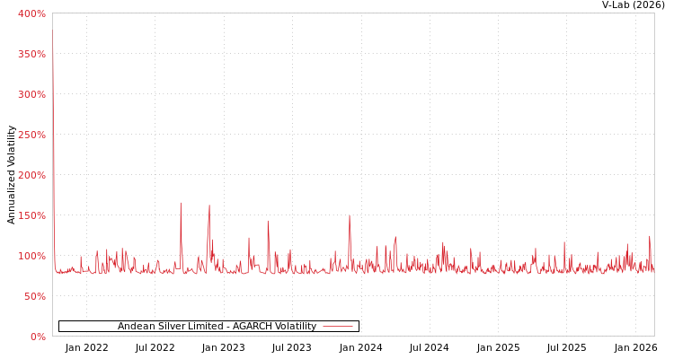 graph of Andean Silver Limited AGARCH