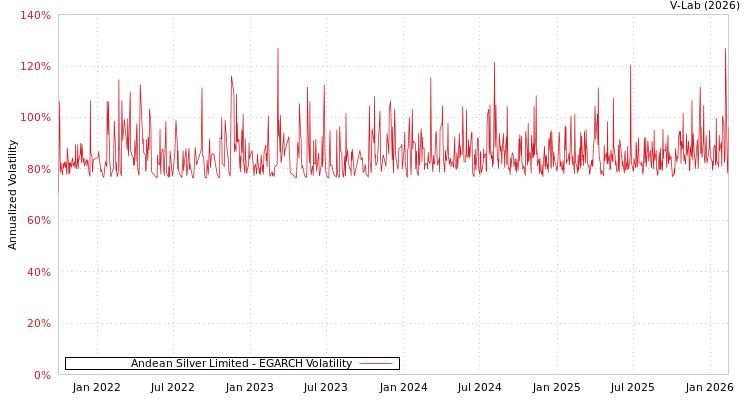 graph of Andean Silver Limited EGARCH