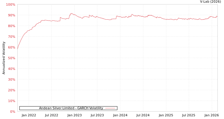 graph of Andean Silver Limited GARCH