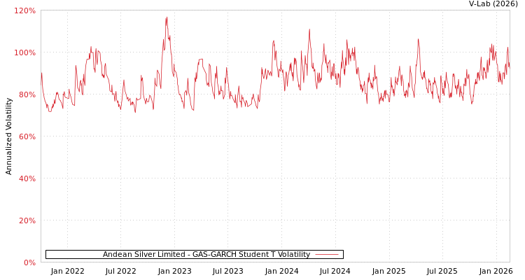 graph of Andean Silver Limited GAS-GARCH-T