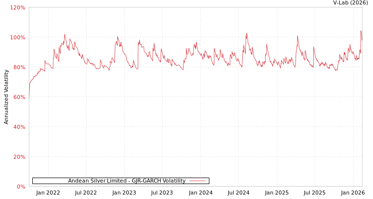 graph of Andean Silver Limited GJR-GARCH