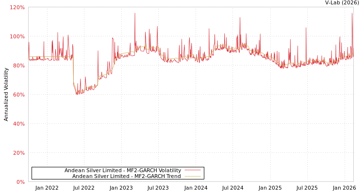graph of Andean Silver Limited MF2-GARCH