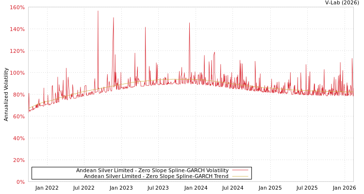 graph of Andean Silver Limited S0GARCH