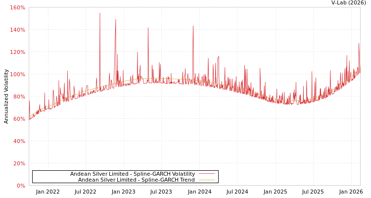 graph of Andean Silver Limited SGARCH