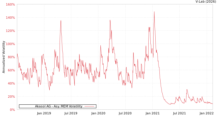 graph of Akasol AG AMEM