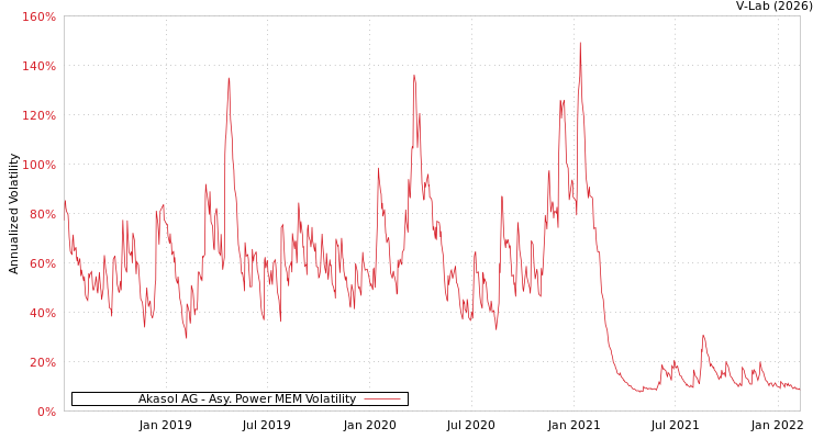 graph of Akasol AG APMEM