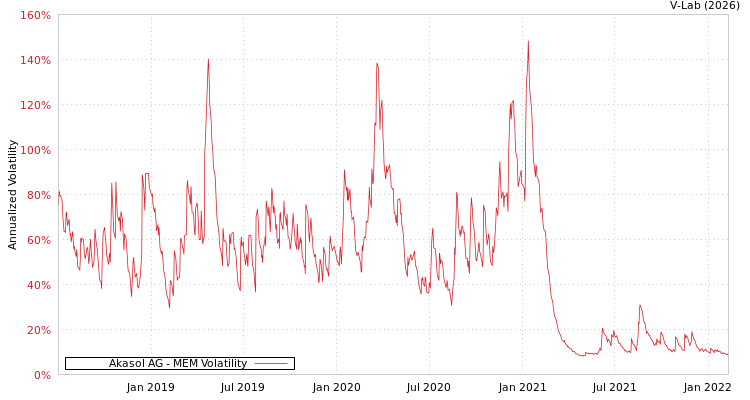 graph of Akasol AG MEM
