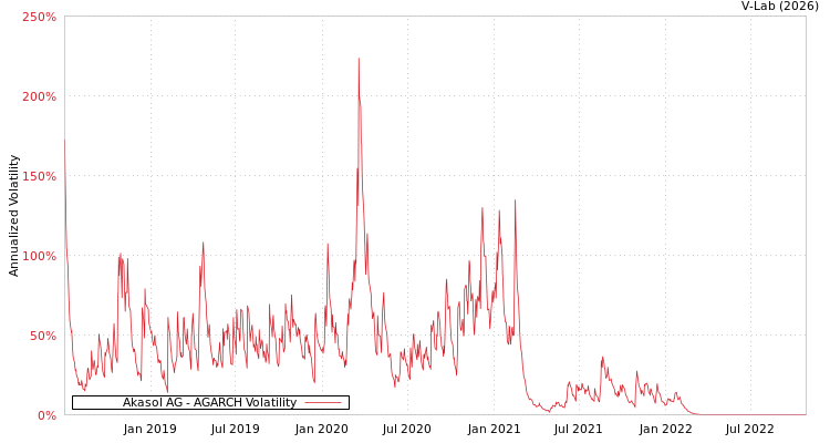 graph of Akasol AG AGARCH