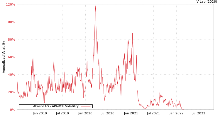 graph of Akasol AG APARCH