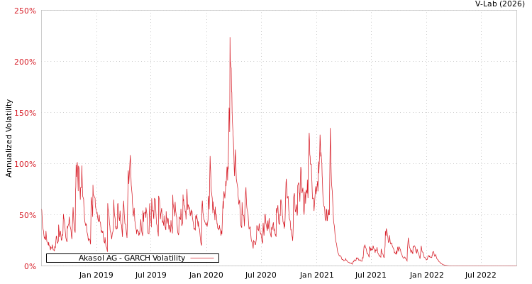 graph of Akasol AG GARCH