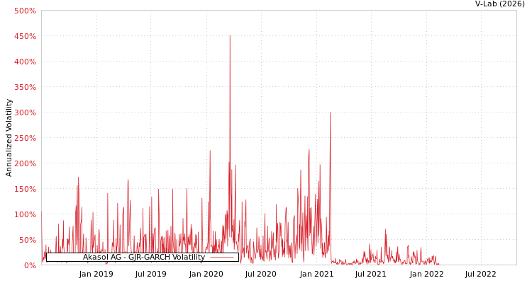 graph of Akasol AG GJR-GARCH