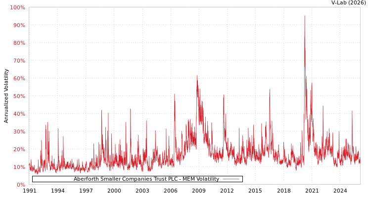 graph of Aberforth Smaller Companies Trust PLC MEM