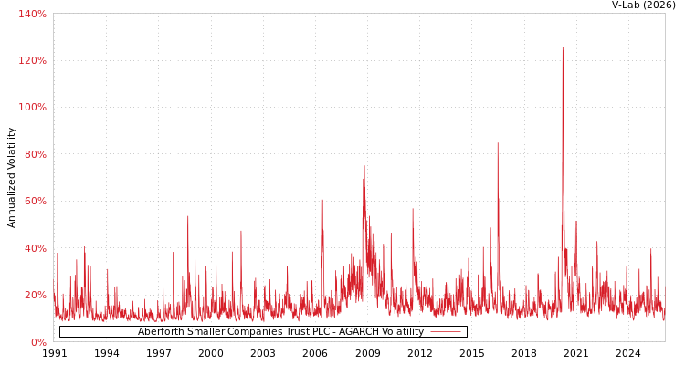 graph of Aberforth Smaller Companies Trust PLC AGARCH