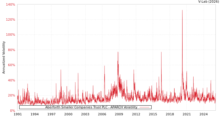 graph of Aberforth Smaller Companies Trust PLC APARCH
